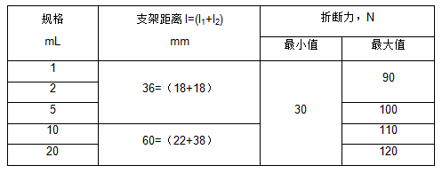 ，GB 2673-1995对安瓿折断力的要求